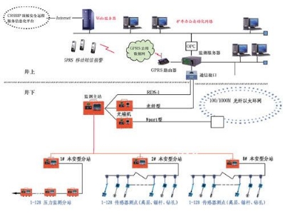 KJ29顶板动态载线监测系统